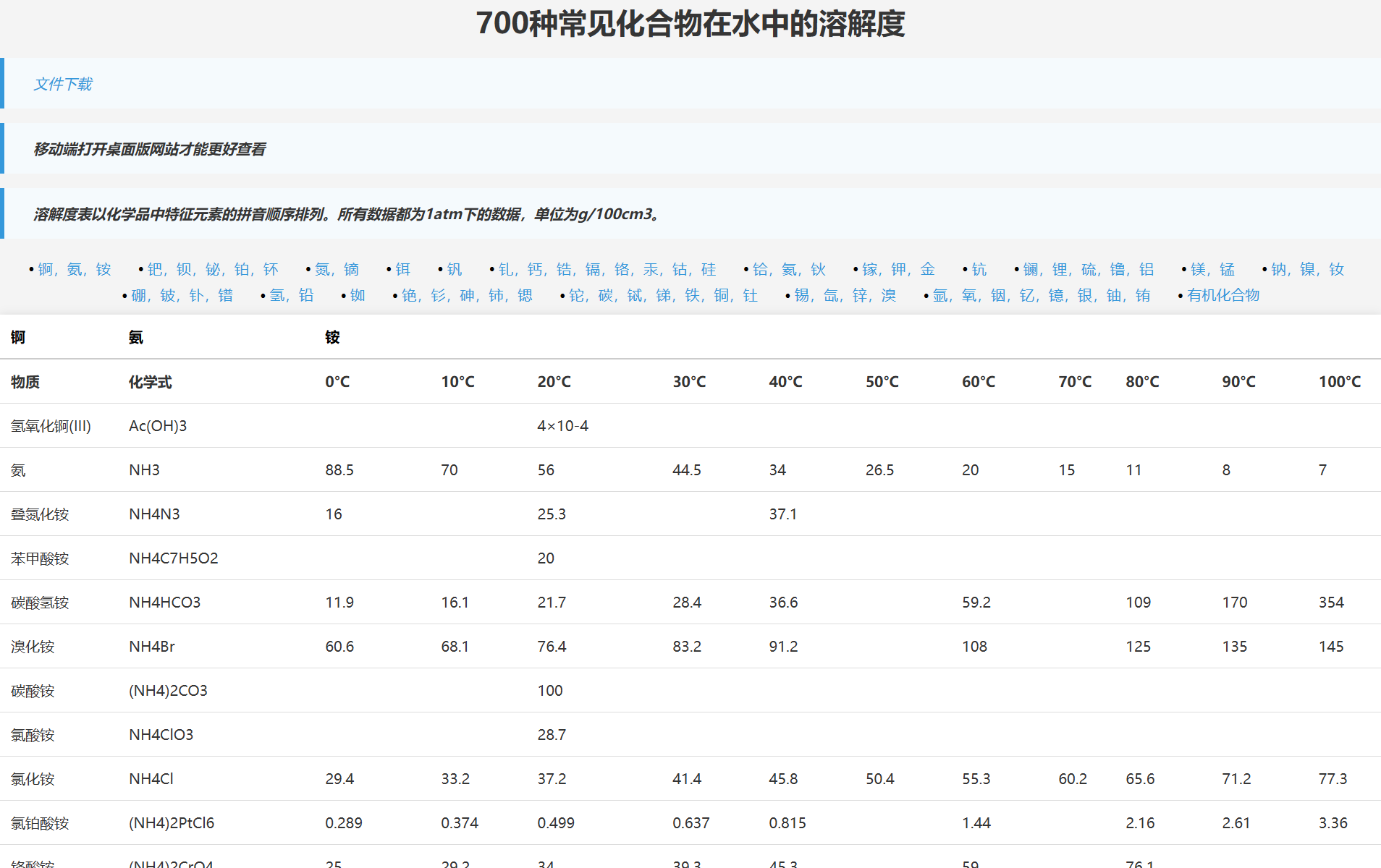700种常见化合物在水中的溶解度